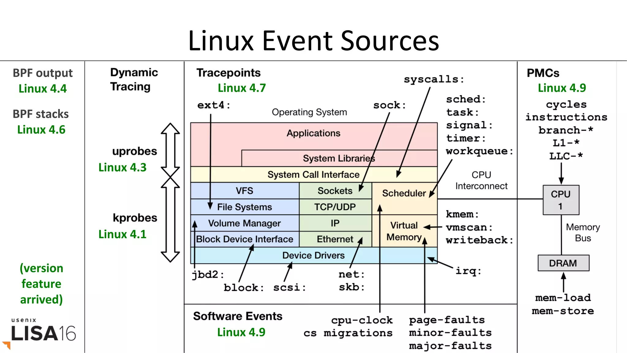 Linux	Event	Sources	
Linux	4.3	
Linux	4.7	 Linux	4.9	
Linux	4.9	
Linux	4.1	
BPF	stacks	
Linux	4.6	
BPF	output	
Linux	4.4	
(version	
feature	
arrived)	
 