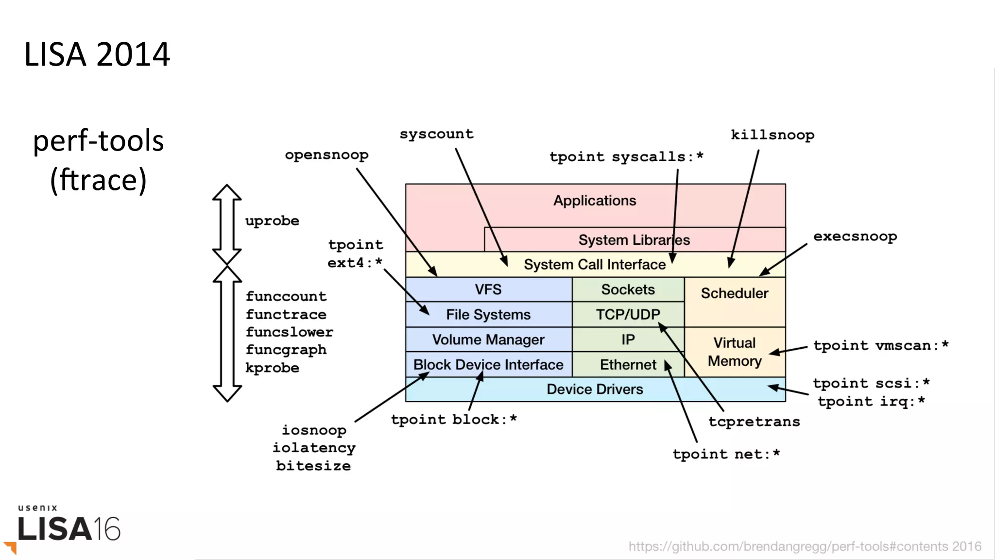 LISA	2014	
	
perf-tools	
(Orace)	
 