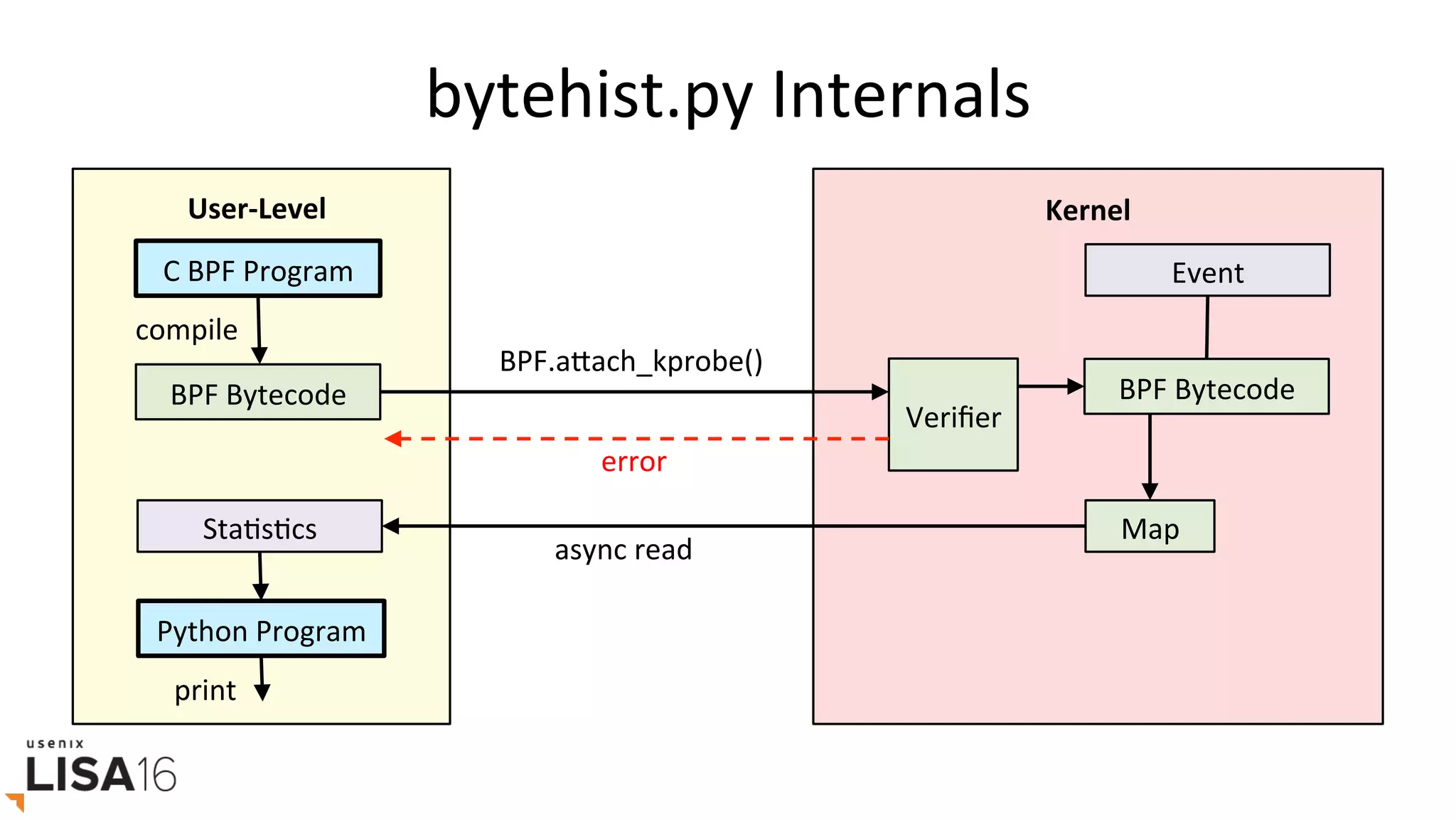 bytehist.py	Internals	
C	BPF	Program	
User-Level	
BPF.arach_kprobe()	
Kernel	
Event	
Map	StaGsGcs	
async	read	
BPF	Bytecode	
compile	
Veriﬁer	
error	
BPF	Bytecode	
Python	Program	
print	
 
