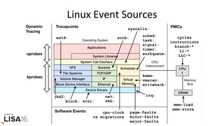 Linux	Event	Sources	
 