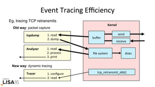 Event	Tracing	Eﬃciency	
send	
receive	
tcpdump	
Kernel	
buﬀer	
ﬁle	system	
1.	read	
2.	dump	
Analyzer	 1.	read	
2.	process	
3.	print	
disks	
Old way: packet capture
New way: dynamic tracing
Tracer	 1.	conﬁgure	
2.	read	
tcp_retransmit_skb()	
Eg, tracing TCP retransmits
 