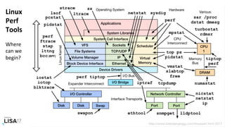 Linux	
Perf	
Tools	
	
Where	
can	we	
begin?	
 