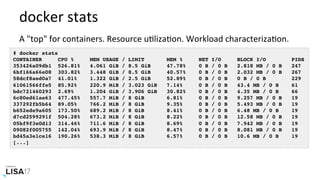 docker	stats	
# docker stats
CONTAINER CPU % MEM USAGE / LIMIT MEM % NET I/O BLOCK I/O PIDS
353426a09db1 526.81% 4.061 GiB / 8.5 GiB 47.78% 0 B / 0 B 2.818 MB / 0 B 247
6bf166a66e08 303.82% 3.448 GiB / 8.5 GiB 40.57% 0 B / 0 B 2.032 MB / 0 B 267
58dcf8aed0a7 41.01% 1.322 GiB / 2.5 GiB 52.89% 0 B / 0 B 0 B / 0 B 229
61061566ffe5 85.92% 220.9 MiB / 3.023 GiB 7.14% 0 B / 0 B 43.4 MB / 0 B 61
bdc721460293 2.69% 1.204 GiB / 3.906 GiB 30.82% 0 B / 0 B 4.35 MB / 0 B 66
6c80ed61ae63 477.45% 557.7 MiB / 8 GiB 6.81% 0 B / 0 B 9.257 MB / 0 B 19
337292fb5b64 89.05% 766.2 MiB / 8 GiB 9.35% 0 B / 0 B 5.493 MB / 0 B 19
b652ede9a605 173.50% 689.2 MiB / 8 GiB 8.41% 0 B / 0 B 6.48 MB / 0 B 19
d7cd2599291f 504.28% 673.2 MiB / 8 GiB 8.22% 0 B / 0 B 12.58 MB / 0 B 19
05bf9f3e0d13 314.46% 711.6 MiB / 8 GiB 8.69% 0 B / 0 B 7.942 MB / 0 B 19
09082f005755 142.04% 693.9 MiB / 8 GiB 8.47% 0 B / 0 B 8.081 MB / 0 B 19
bd45a3e1ce16 190.26% 538.3 MiB / 8 GiB 6.57% 0 B / 0 B 10.6 MB / 0 B 19
[...]
A	"top"	for	containers.	Resource	uNlizaNon.	Workload	characterizaNon.	
 