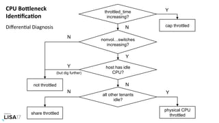 CPU	BoRleneck	
IdenTﬁcaTon	
		
DiﬀerenNal	Diagnosis	
throttled_time
increasing?
cap throttled
Y
nonvol…switches
increasing?
not throttled
N
Y
host has idle
CPU?
Y
(but dig further)
physical CPU
throttledshare throttled
all other tenants
idle?
N Y
N
N
 