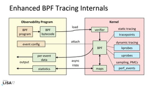 Enhanced	BPF	Tracing	Internals	
BPF	
bytecode	
Observability	Program	 Kernel	
tracepoints	
kprobes	
uprobes	
BPF	
maps	
per-event	
data	
staNsNcs	
veriﬁer	
output	
staNc	tracing	
dynamic	tracing	
async	
copy	
perf_events	
sampling,	PMCs	
BPF	
program	
event	conﬁg	
aPach	
load	
 