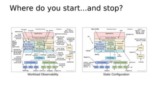 Where do you start...and stop?
Workload Observability Static Configuration
 