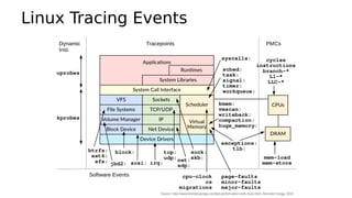 Linux Tracing Events
 