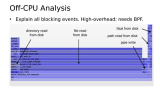Off-CPU Analysis
• Explain all blocking events. High-overhead: needs BPF.
file read
from disk
directory read
from disk
pipe write
path read from disk
fstat from disk
 