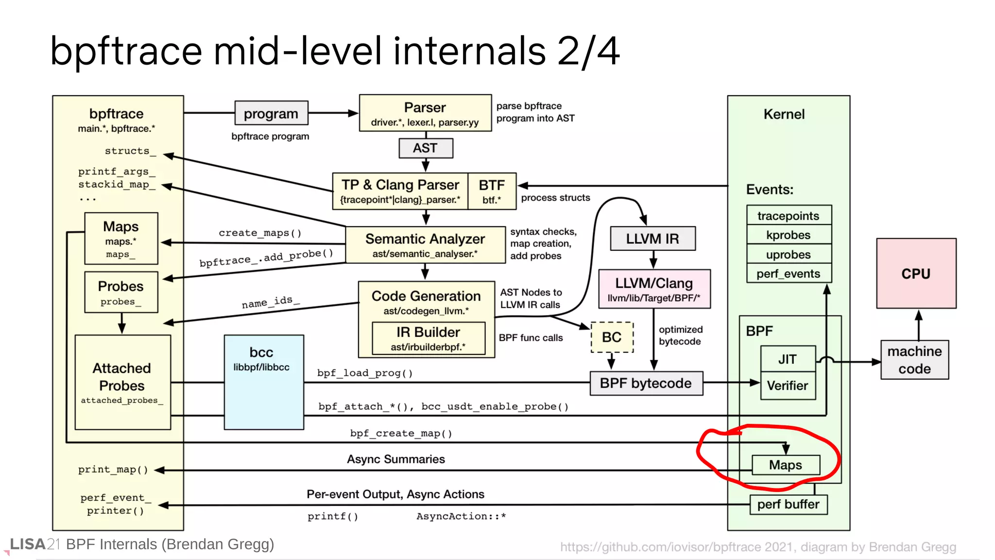 BPF Internals (Brendan Gregg)
bpftrace mid-level internals 2/4
BPF Internals (Brendan Gregg)
 