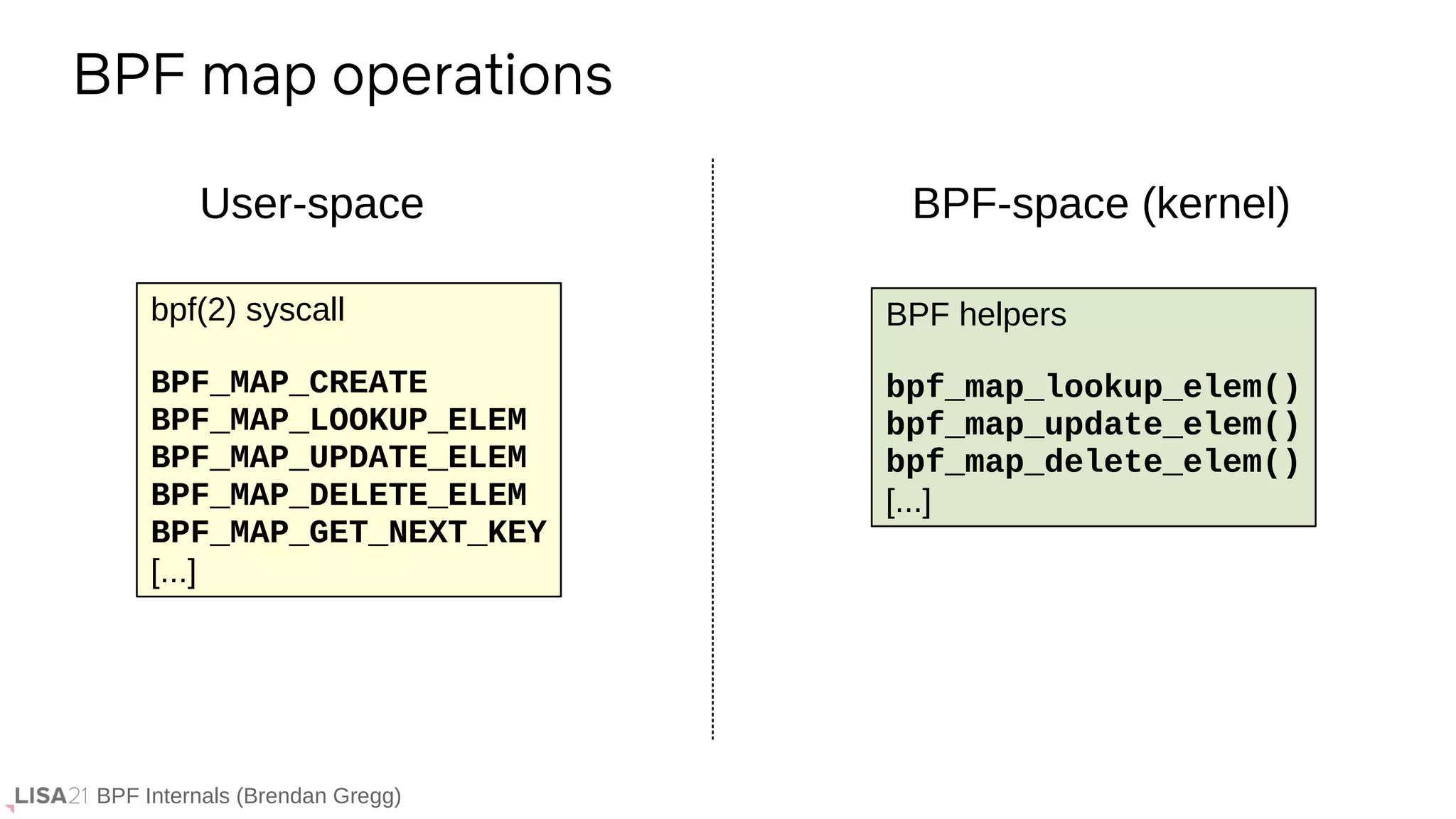 BPF Internals (Brendan Gregg)
BPF map operations
User-space BPF-space (kernel)
bpf(2) syscall
BPF_MAP_CREATE
BPF_MAP_LOOKUP_ELEM
BPF_MAP_UPDATE_ELEM
BPF_MAP_DELETE_ELEM
BPF_MAP_GET_NEXT_KEY
[...]
BPF helpers
bpf_map_lookup_elem()
bpf_map_update_elem()
bpf_map_delete_elem()
[...]
 