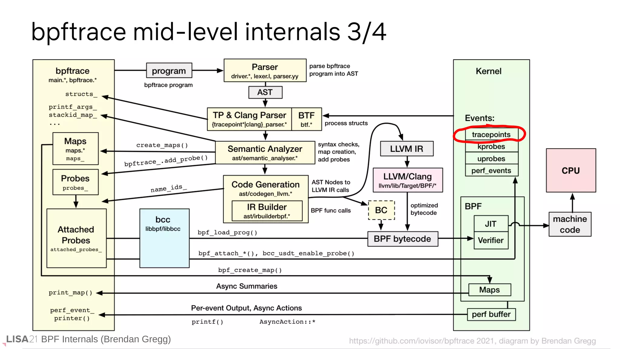 BPF Internals (Brendan Gregg)
bpftrace mid-level internals 3/4
BPF Internals (Brendan Gregg)
 