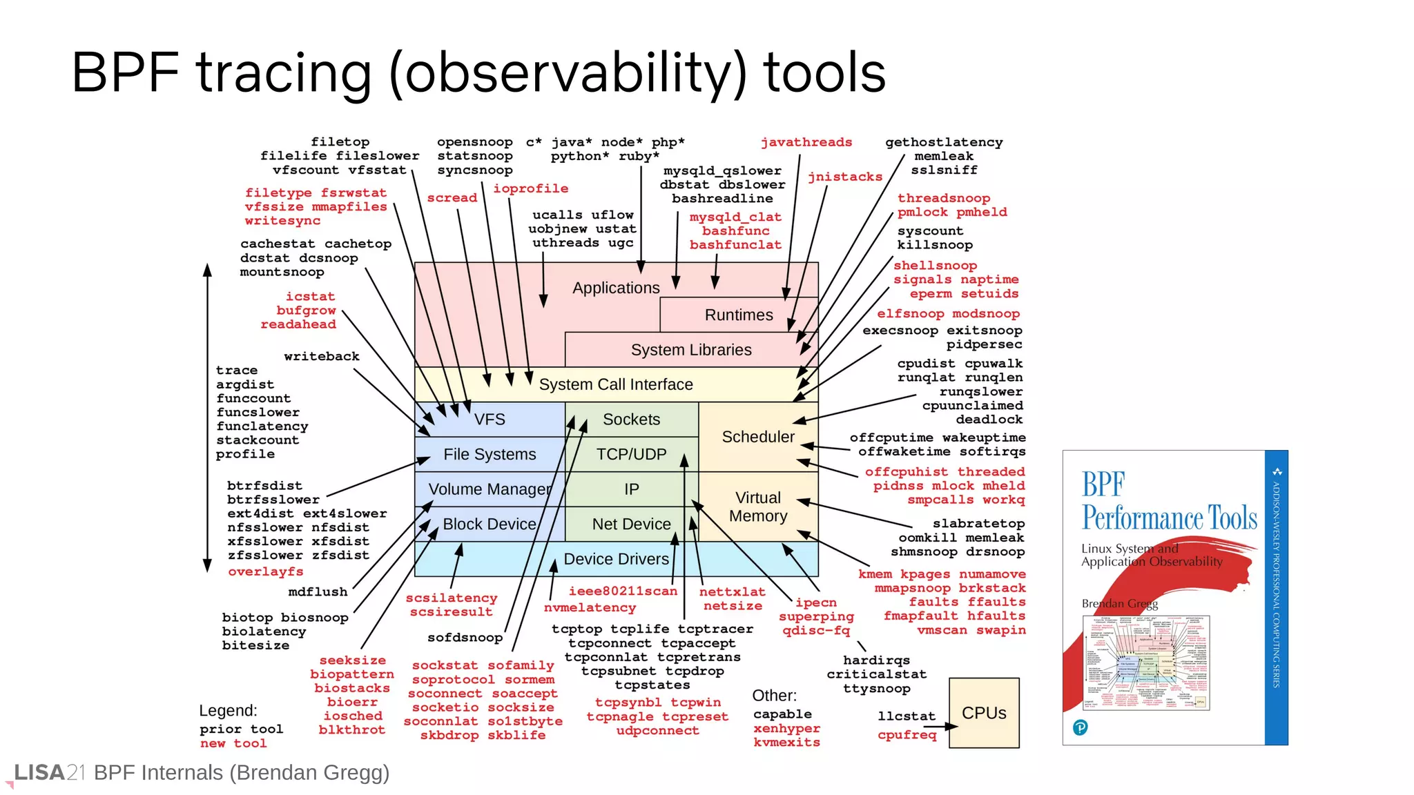 BPF Internals (Brendan Gregg)
BPF tracing (observability) tools
 
