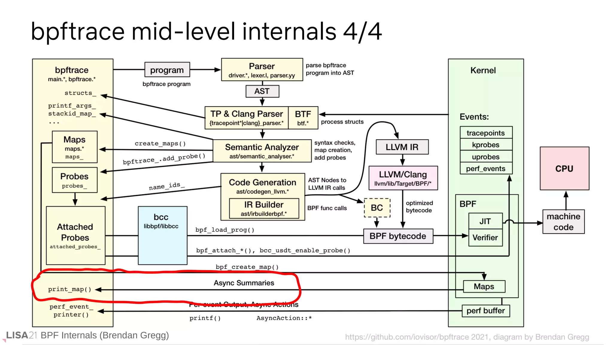 BPF Internals (Brendan Gregg)
bpftrace mid-level internals 4/4
BPF Internals (Brendan Gregg)
 
