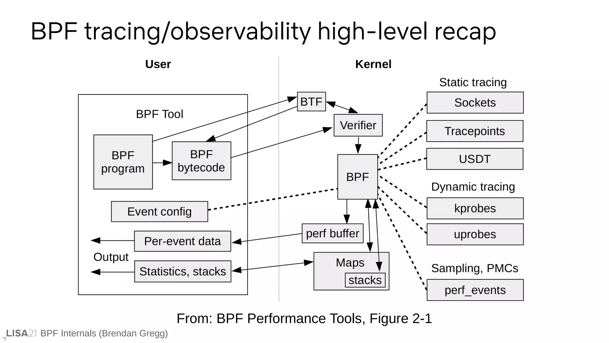 BPF Internals (Brendan Gregg)
BPF tracing/observability high-level recap
From: BPF Performance Tools, Figure 2-1
 