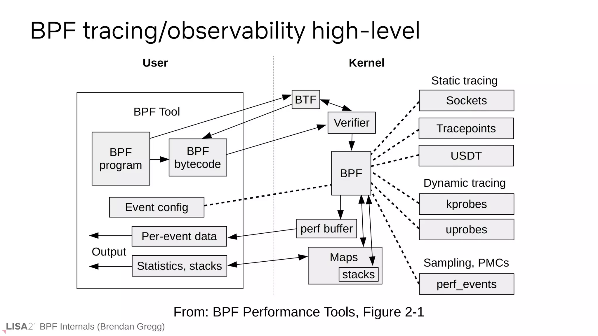 BPF Internals (Brendan Gregg)
BPF tracing/observability high-level
From: BPF Performance Tools, Figure 2-1
 