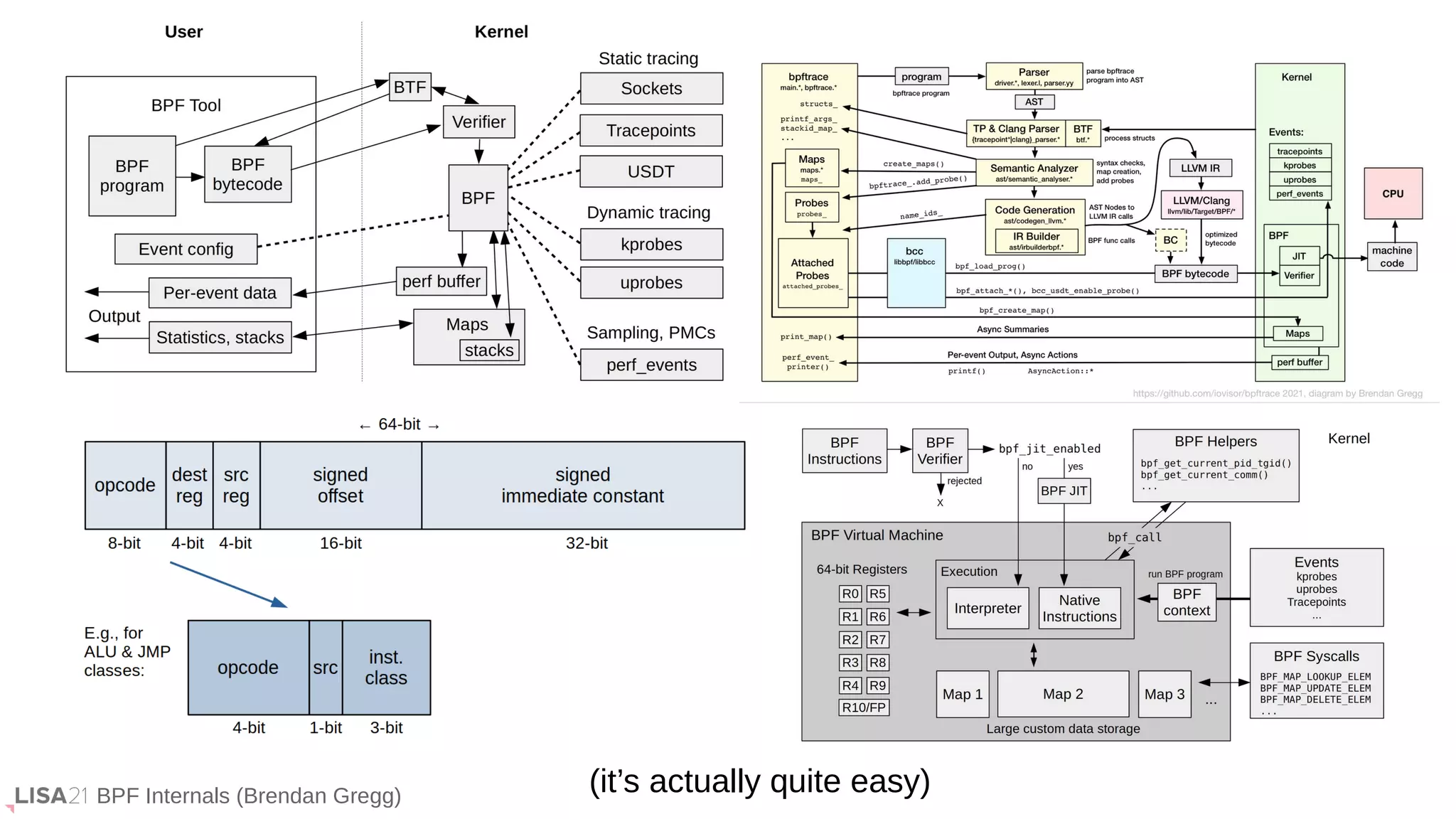 BPF Internals (Brendan Gregg)
(it’s actually quite easy)
 