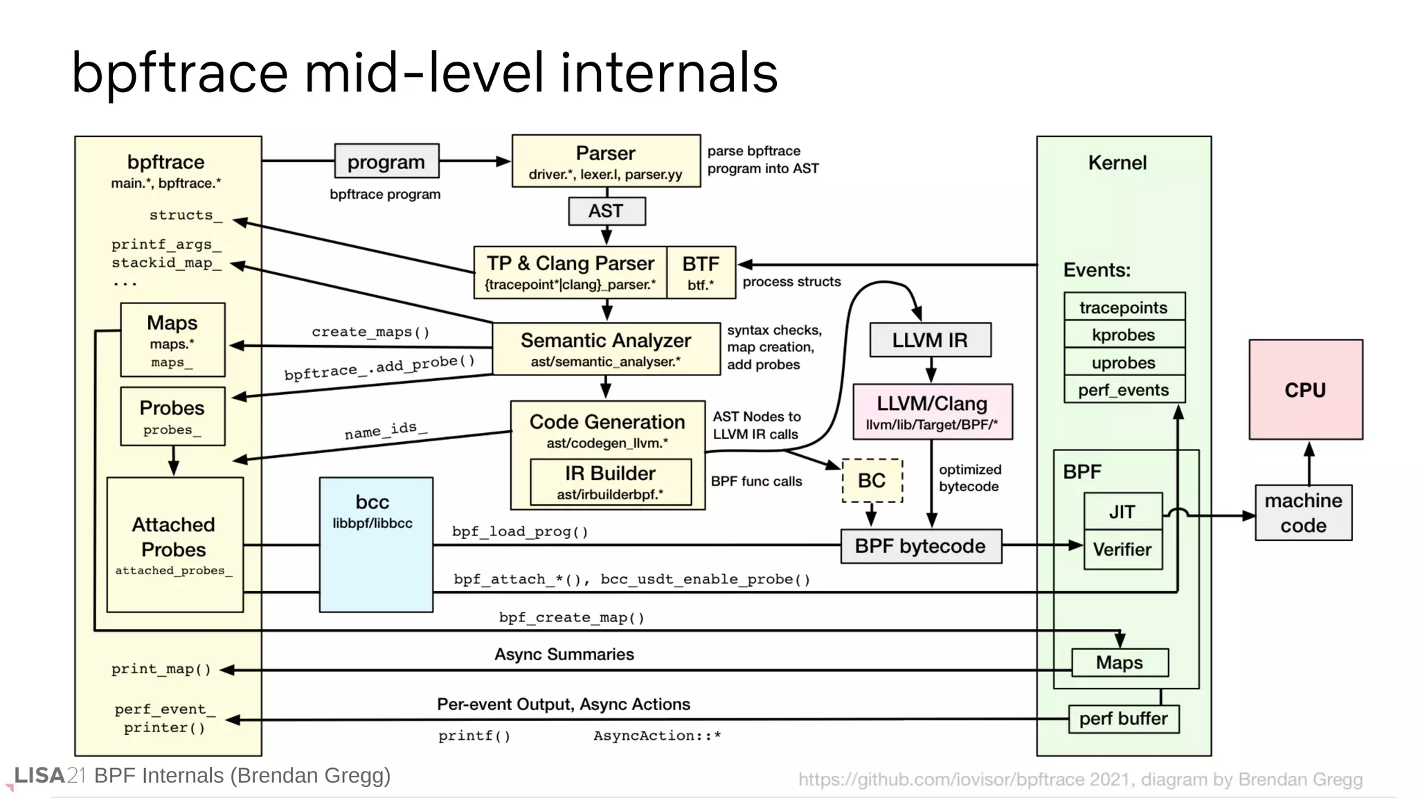 BPF Internals (Brendan Gregg)
bpftrace mid-level internals
BPF Internals (Brendan Gregg)
 