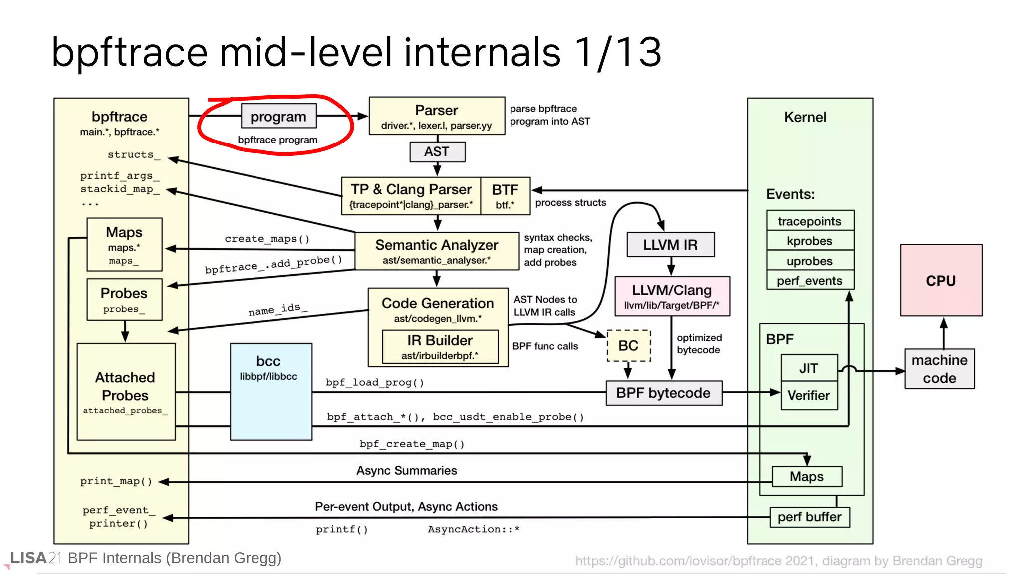 BPF Internals (Brendan Gregg)
bpftrace mid-level internals 1/13
BPF Internals (Brendan Gregg)
 