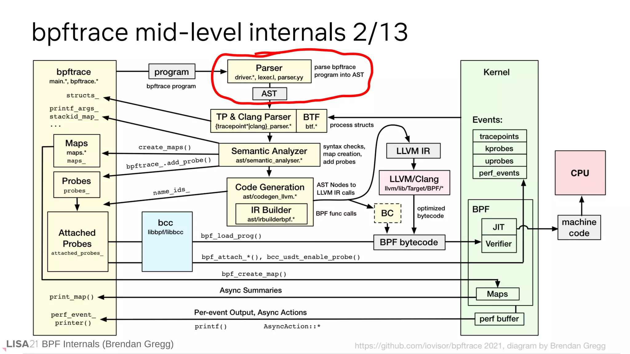 BPF Internals (Brendan Gregg)
bpftrace mid-level internals 2/13
BPF Internals (Brendan Gregg)
 