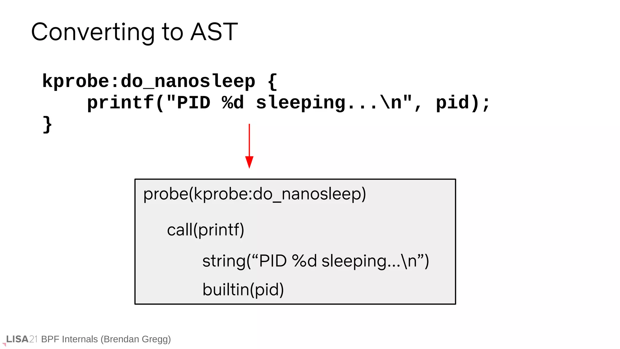 BPF Internals (Brendan Gregg)
kprobe:do_nanosleep {
printf("PID %d sleeping...n", pid);
}
Converting to AST
call(printf)
probe(kprobe:do_nanosleep)
builtin(pid)
string(“PID %d sleeping...n”)
 