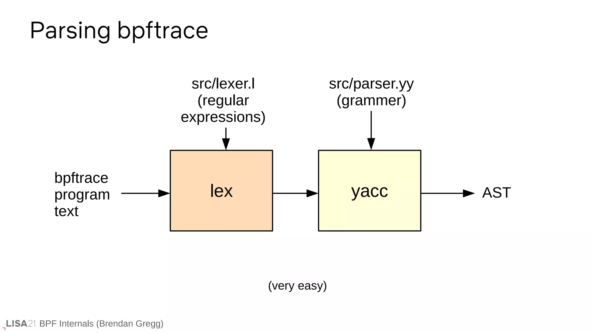 BPF Internals (Brendan Gregg)
Parsing bpftrace
lex yacc
bpftrace
program
text
AST
src/lexer.l
(regular
expressions)
src/parser.yy
(grammer)
(very easy)
 