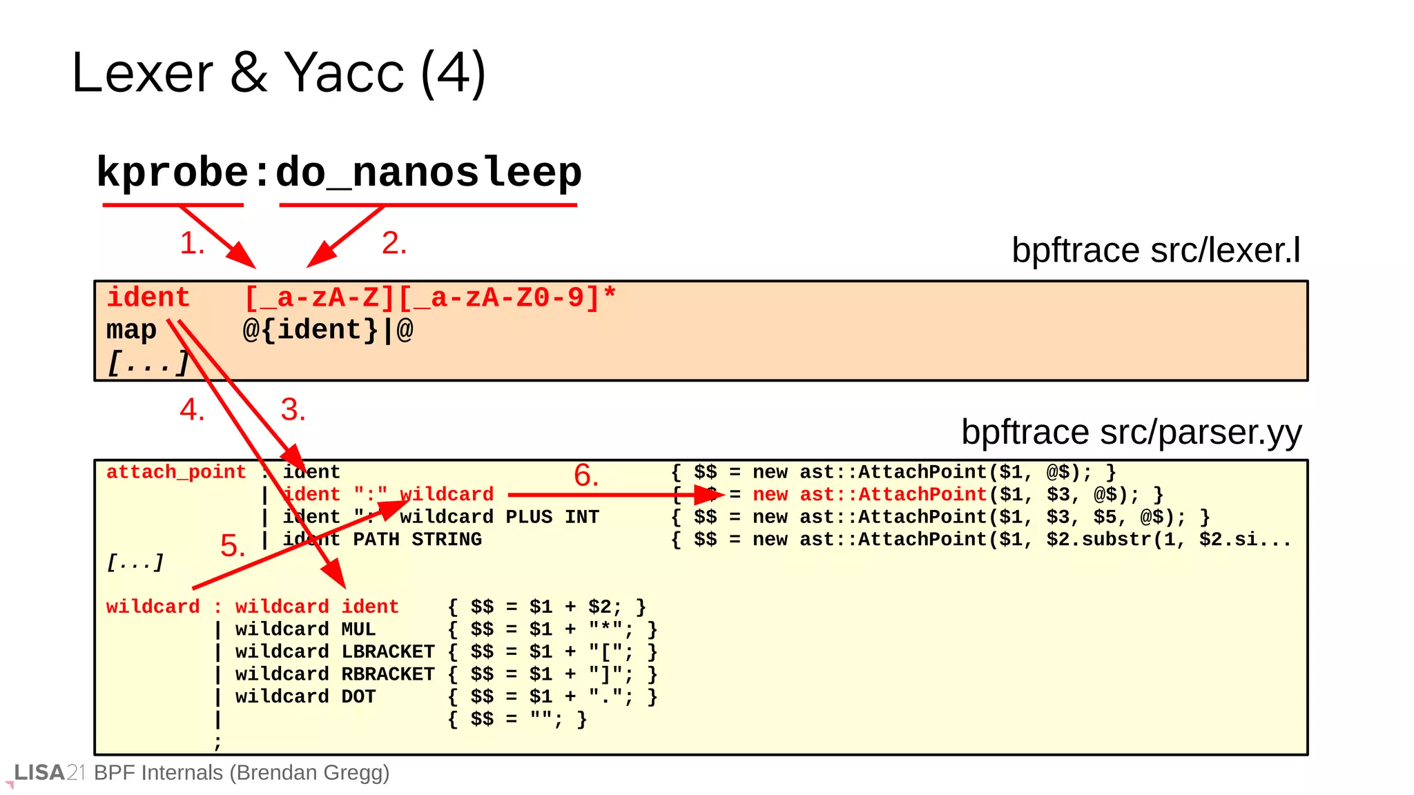 BPF Internals (Brendan Gregg)
ident [_a-zA-Z][_a-zA-Z0-9]*
map @{ident}|@
[...]
kprobe:do_nanosleep
Lexer & Yacc (4)
attach_point : ident { $$ = new ast::AttachPoint($1, @$); }
| ident ":" wildcard { $$ = new ast::AttachPoint($1, $3, @$); }
| ident ":" wildcard PLUS INT { $$ = new ast::AttachPoint($1, $3, $5, @$); }
| ident PATH STRING { $$ = new ast::AttachPoint($1, $2.substr(1, $2.si...
[...]
wildcard : wildcard ident { $$ = $1 + $2; }
| wildcard MUL { $$ = $1 + "*"; }
| wildcard LBRACKET { $$ = $1 + "["; }
| wildcard RBRACKET { $$ = $1 + "]"; }
| wildcard DOT { $$ = $1 + "."; }
| { $$ = ""; }
;
1. 2.
3.
4.
5.
6.
bpftrace src/lexer.l
bpftrace src/parser.yy
 