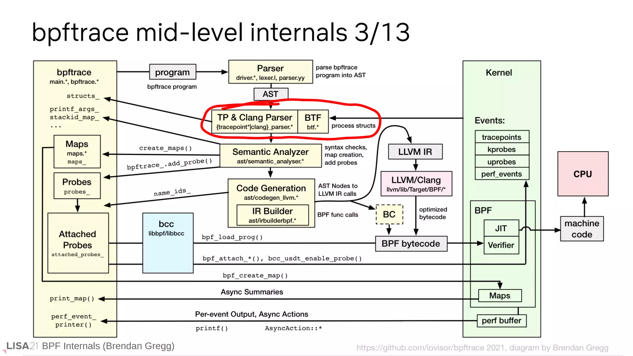 BPF Internals (Brendan Gregg)
bpftrace mid-level internals 3/13
BPF Internals (Brendan Gregg)
 