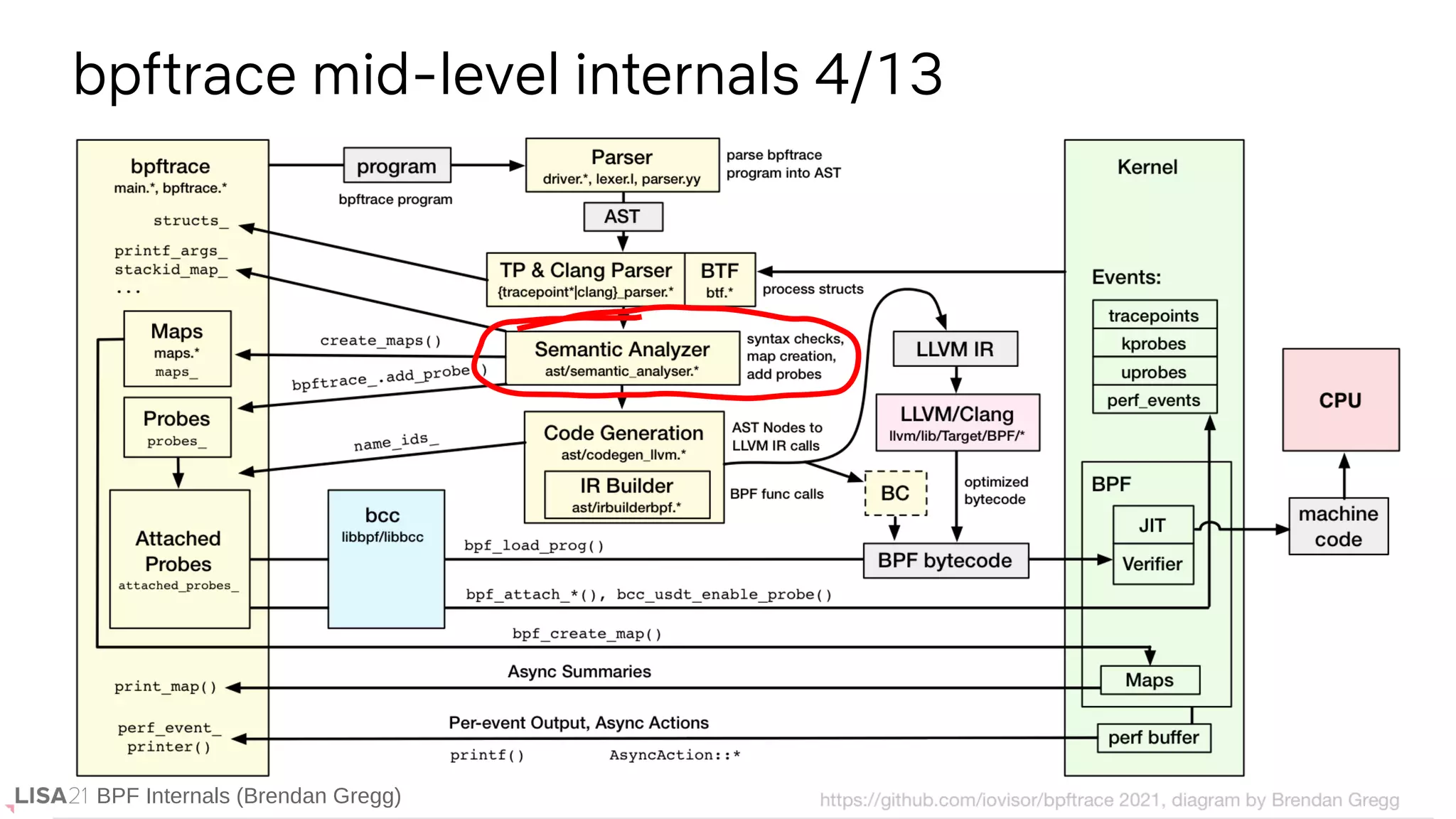 BPF Internals (Brendan Gregg)
bpftrace mid-level internals 4/13
BPF Internals (Brendan Gregg)
 