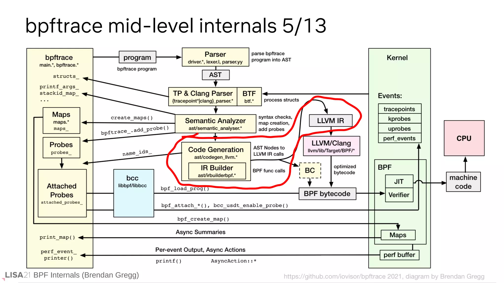 BPF Internals (Brendan Gregg)
bpftrace mid-level internals 5/13
BPF Internals (Brendan Gregg)
 