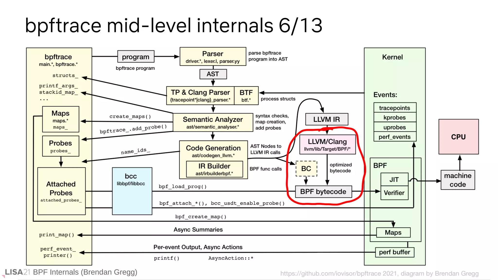 BPF Internals (Brendan Gregg)
bpftrace mid-level internals 6/13
BPF Internals (Brendan Gregg)
 