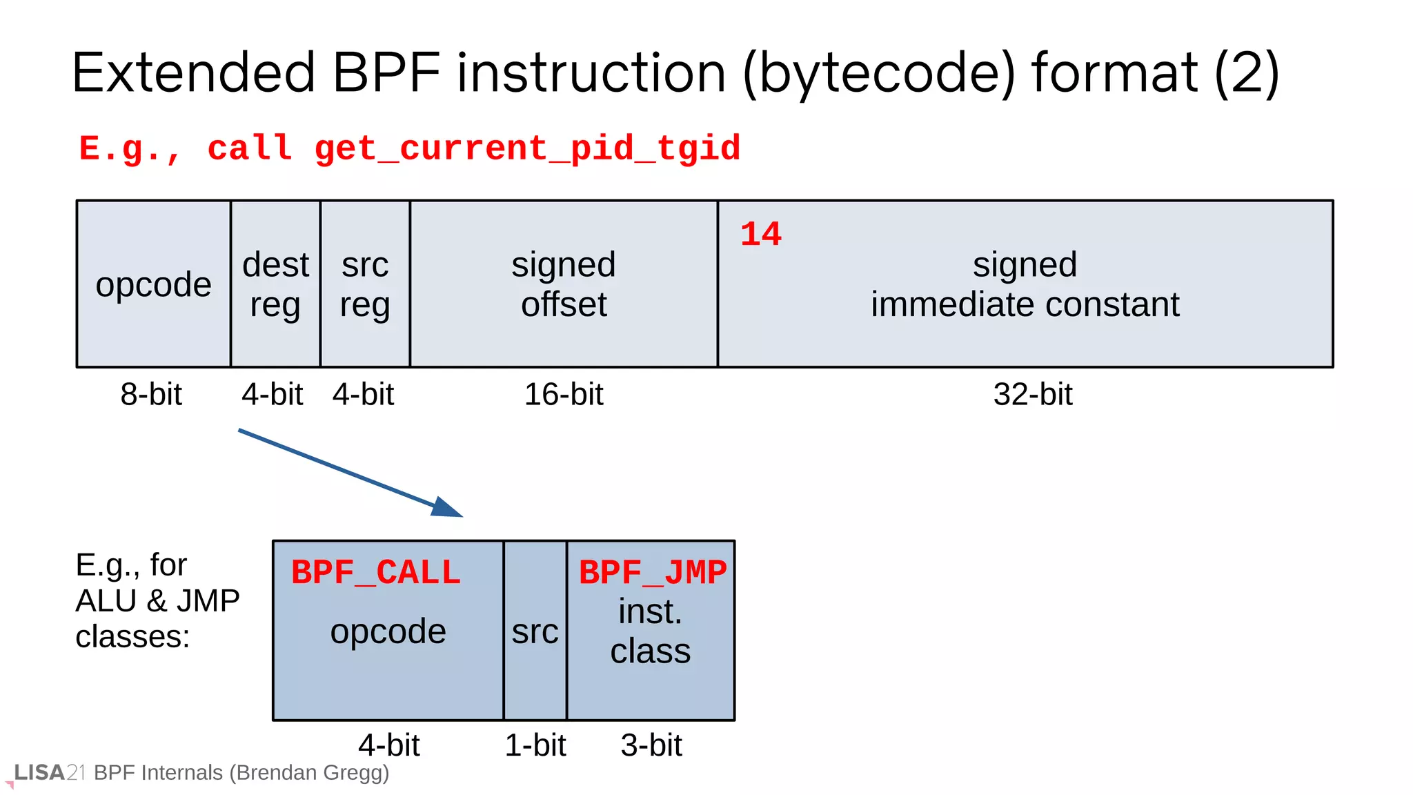 BPF Internals (Brendan Gregg)
Extended BPF instruction (bytecode) format (2)
opcode
dest
reg
src
reg
signed
offset
signed
immediate constant
8-bit 4-bit 4-bit 16-bit 32-bit
opcode src
inst.
class
4-bit 1-bit 3-bit
E.g., for
ALU & JMP
classes:
E.g., call get_current_pid_tgid
14
BPF_CALL BPF_JMP
 