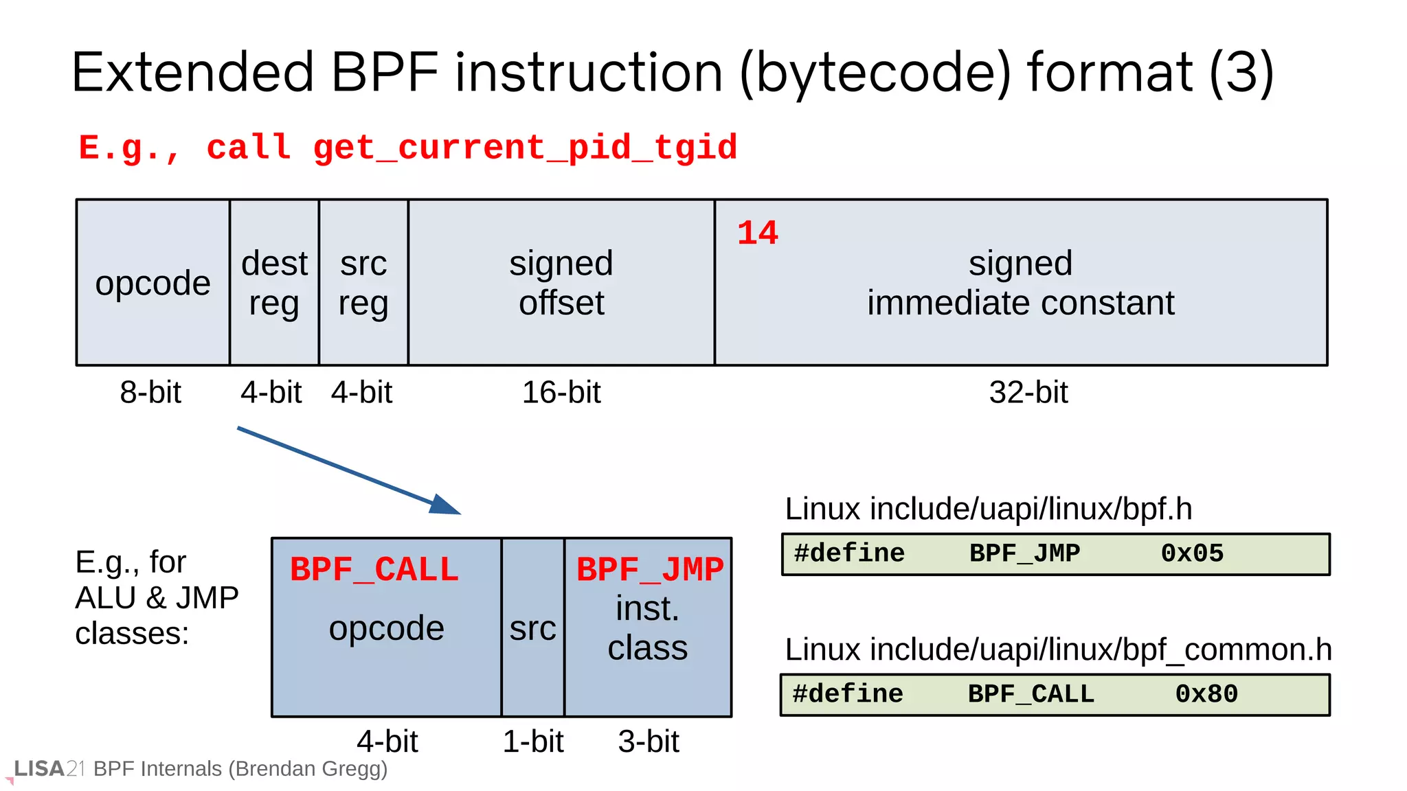 BPF Internals (Brendan Gregg)
Extended BPF instruction (bytecode) format (3)
opcode
dest
reg
src
reg
signed
offset
signed
immediate constant
8-bit 4-bit 4-bit 16-bit 32-bit
opcode src
inst.
class
4-bit 1-bit 3-bit
E.g., for
ALU & JMP
classes:
E.g., call get_current_pid_tgid
14
BPF_CALL BPF_JMP
#define BPF_JMP 0x05
#define BPF_CALL 0x80
Linux include/uapi/linux/bpf.h
Linux include/uapi/linux/bpf_common.h
 