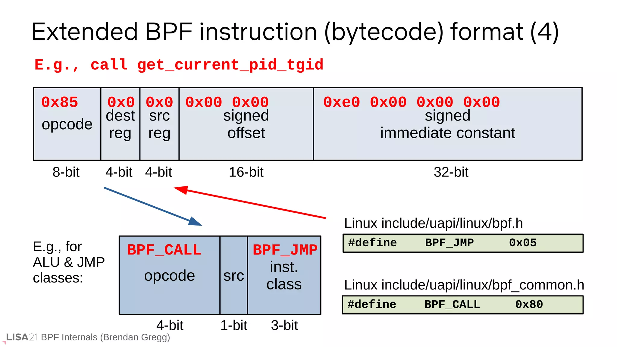 BPF Internals (Brendan Gregg)
Extended BPF instruction (bytecode) format (4)
opcode
dest
reg
src
reg
signed
offset
signed
immediate constant
8-bit 4-bit 4-bit 16-bit 32-bit
opcode src
inst.
class
4-bit 1-bit 3-bit
E.g., for
ALU & JMP
classes:
E.g., call get_current_pid_tgid
0xe0 0x00 0x00 0x00
BPF_CALL BPF_JMP
#define BPF_JMP 0x05
#define BPF_CALL 0x80
Linux include/uapi/linux/bpf.h
Linux include/uapi/linux/bpf_common.h
0x85 0x0 0x0 0x00 0x00
 