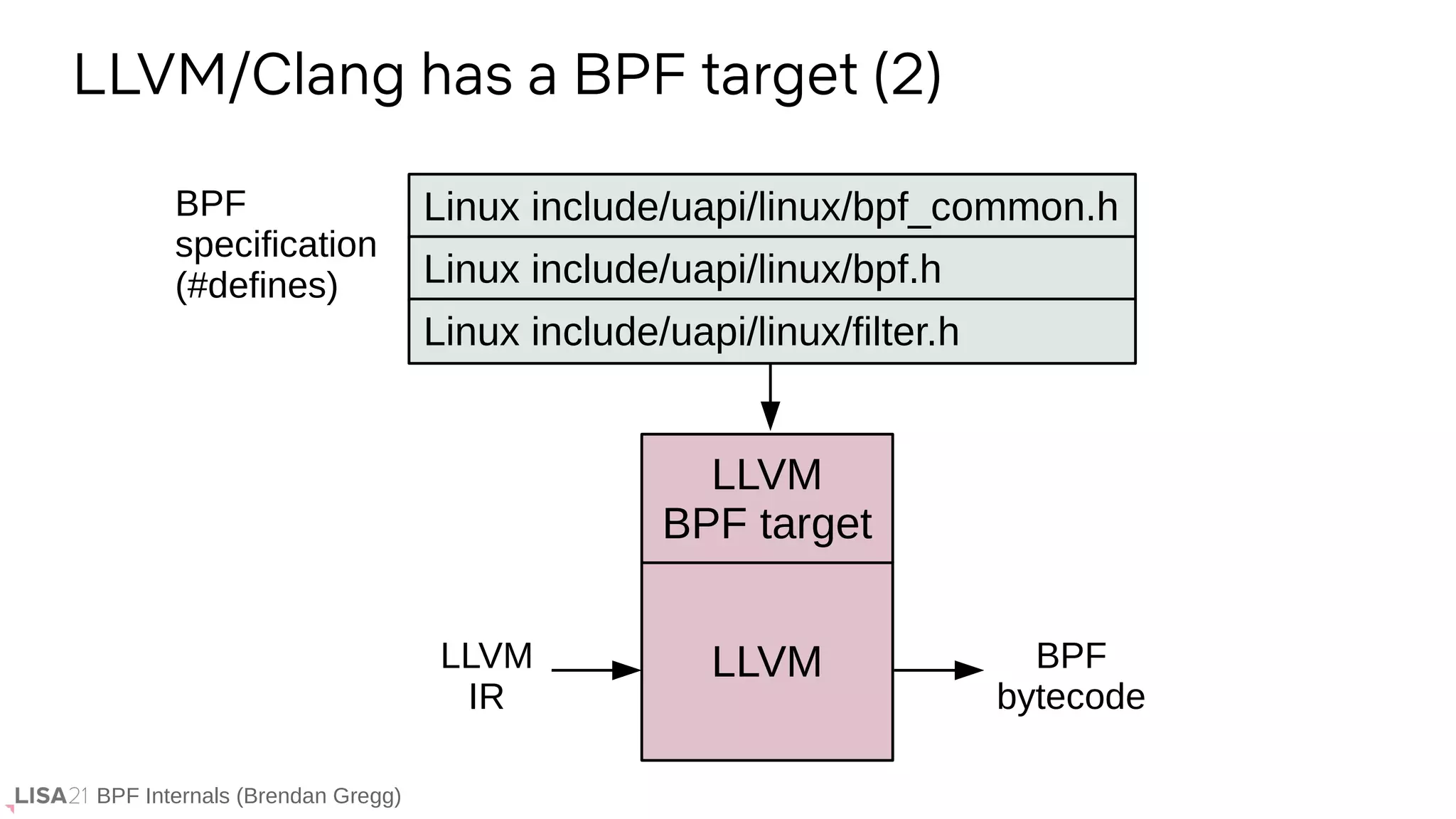BPF Internals (Brendan Gregg)
LLVM/Clang has a BPF target (2)
LLVM
LLVM
IR
BPF
bytecode
LLVM
BPF target
Linux include/uapi/linux/bpf_common.h
Linux include/uapi/linux/bpf.h
Linux include/uapi/linux/filter.h
BPF
specification
(#defines)
 