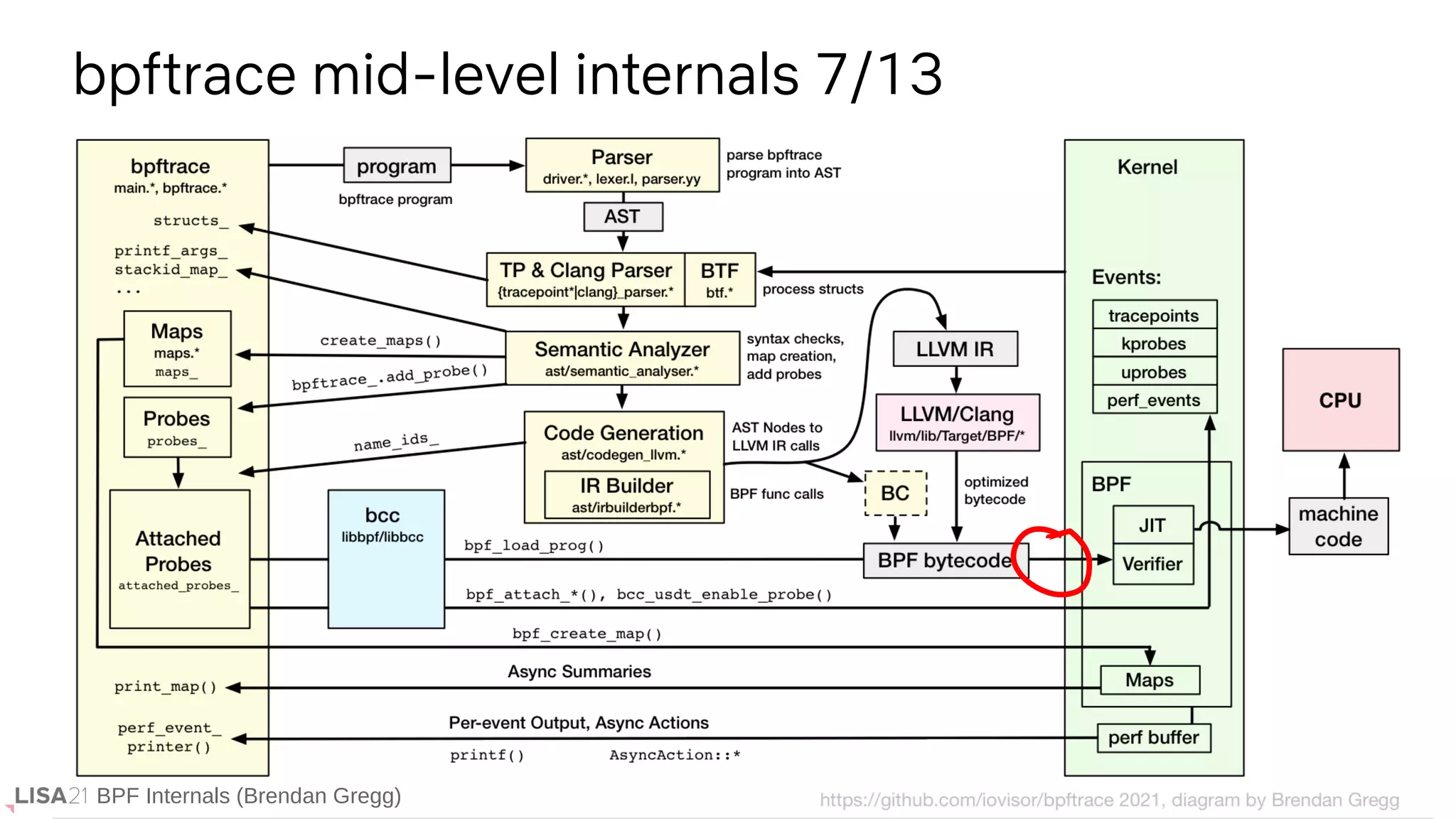 BPF Internals (Brendan Gregg)
bpftrace mid-level internals 7/13
BPF Internals (Brendan Gregg)
 