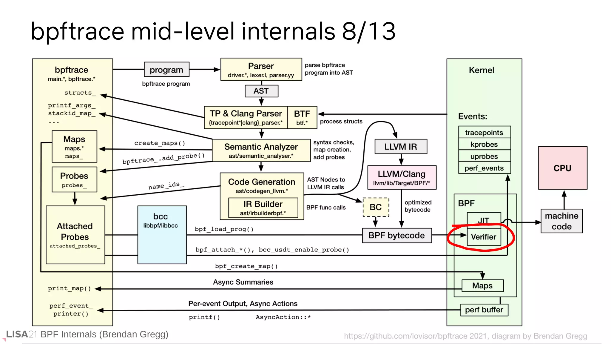 BPF Internals (Brendan Gregg)
bpftrace mid-level internals 8/13
BPF Internals (Brendan Gregg)
 