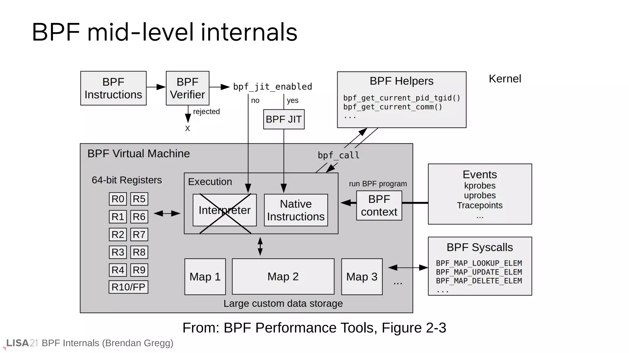 BPF Internals (Brendan Gregg)
BPF mid-level internals
From: BPF Performance Tools, Figure 2-3
 