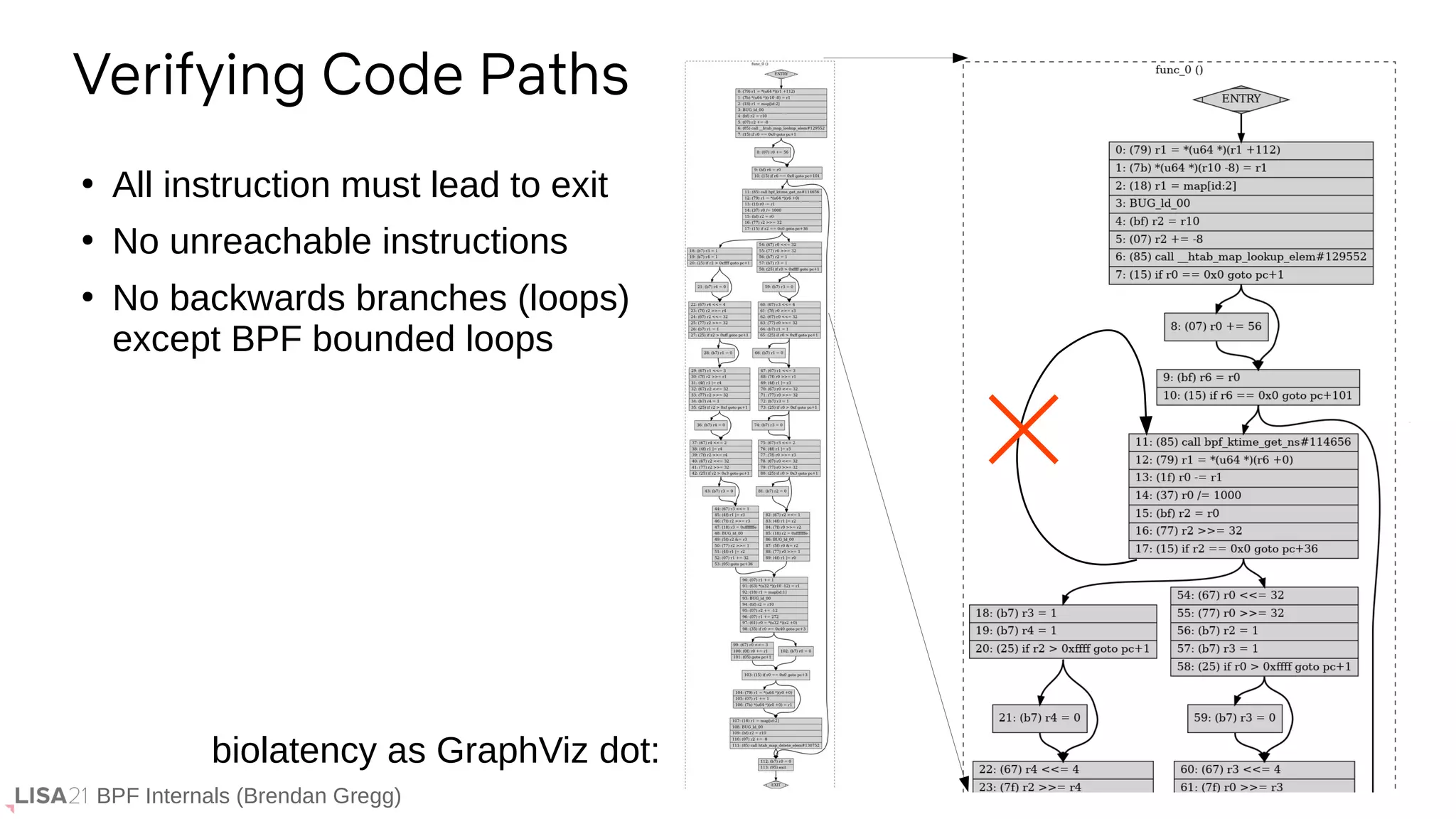 BPF Internals (Brendan Gregg)
Verifying Code Paths
●
All instruction must lead to exit
●
No unreachable instructions
●
No backwards branches (loops)
except BPF bounded loops
biolatency as GraphViz dot:
 