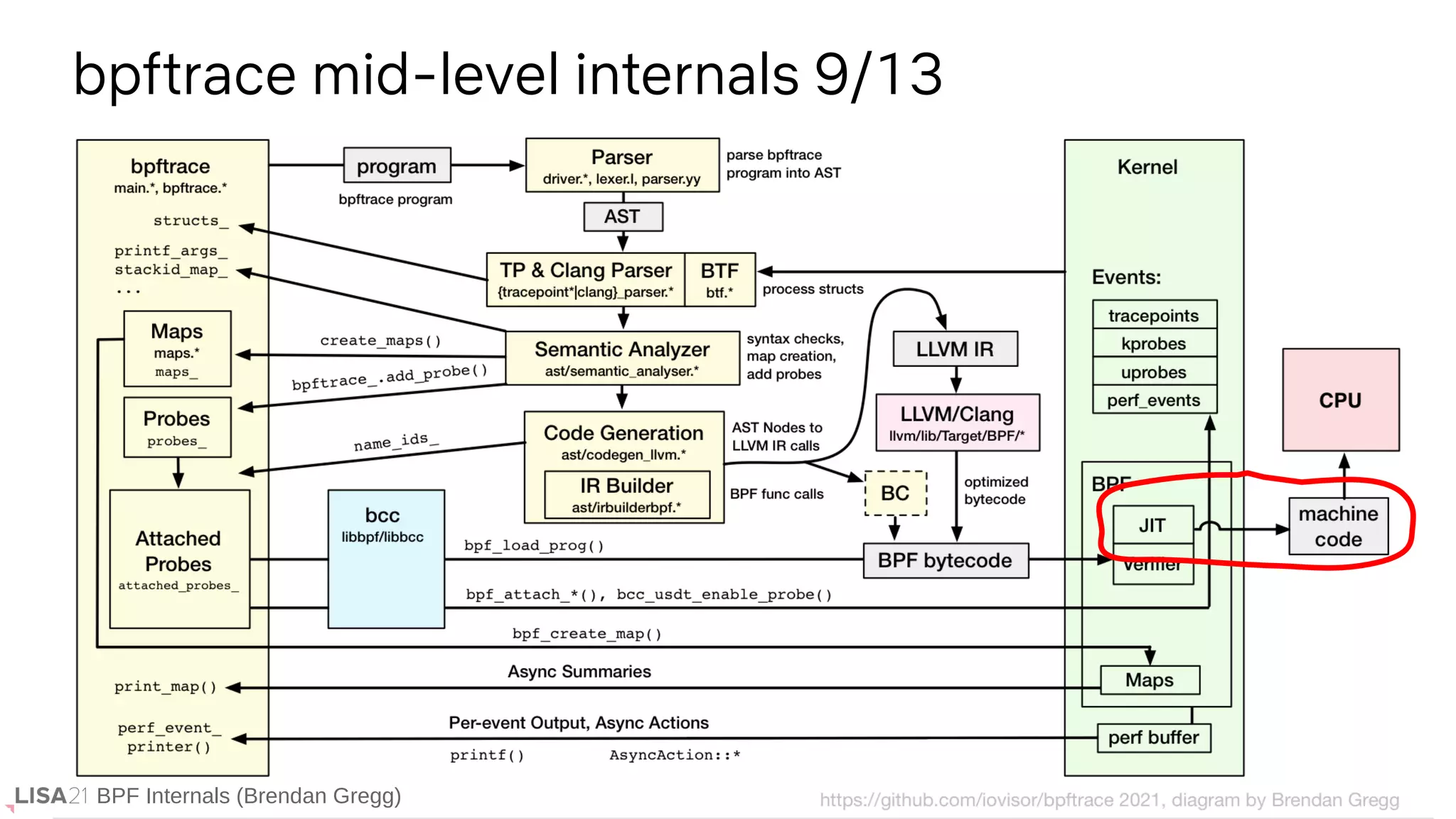 BPF Internals (Brendan Gregg)
bpftrace mid-level internals 9/13
BPF Internals (Brendan Gregg)
 