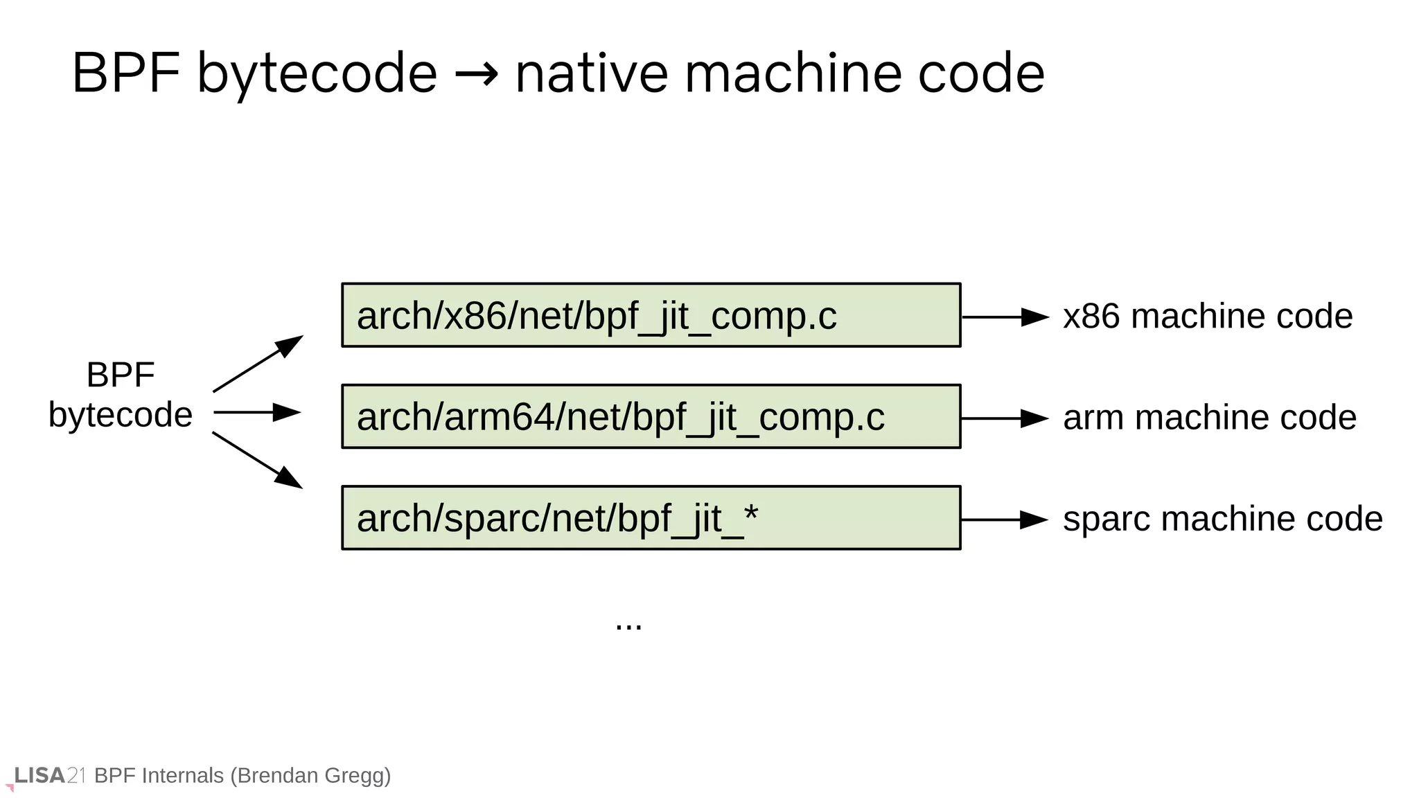 BPF Internals (Brendan Gregg)
BPF bytecode native machine code
→
x86 machine code
BPF
bytecode
arch/x86/net/bpf_jit_comp.c
arm machine code
sparc machine code
...
arch/arm64/net/bpf_jit_comp.c
arch/sparc/net/bpf_jit_*
 
