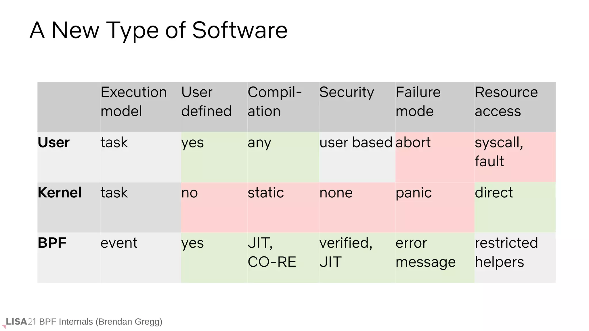 BPF Internals (Brendan Gregg)
A New Type of Software
Execution
model
User
defined
Compil-
ation
Security Failure
mode
Resource
access
User task yes any user based abort syscall,
fault
Kernel task no static none panic direct
BPF event yes JIT,
CO-RE
verified,
JIT
error
message
restricted
helpers
 