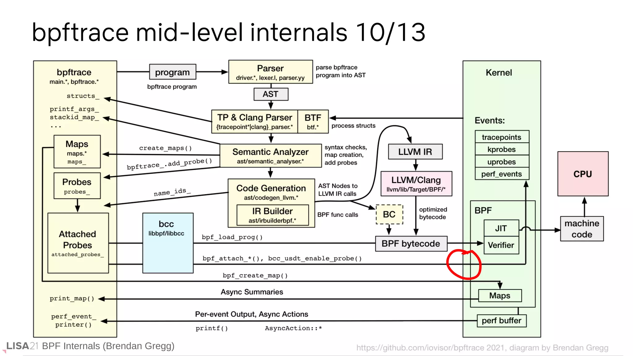 BPF Internals (Brendan Gregg)
bpftrace mid-level internals 10/13
BPF Internals (Brendan Gregg)
 