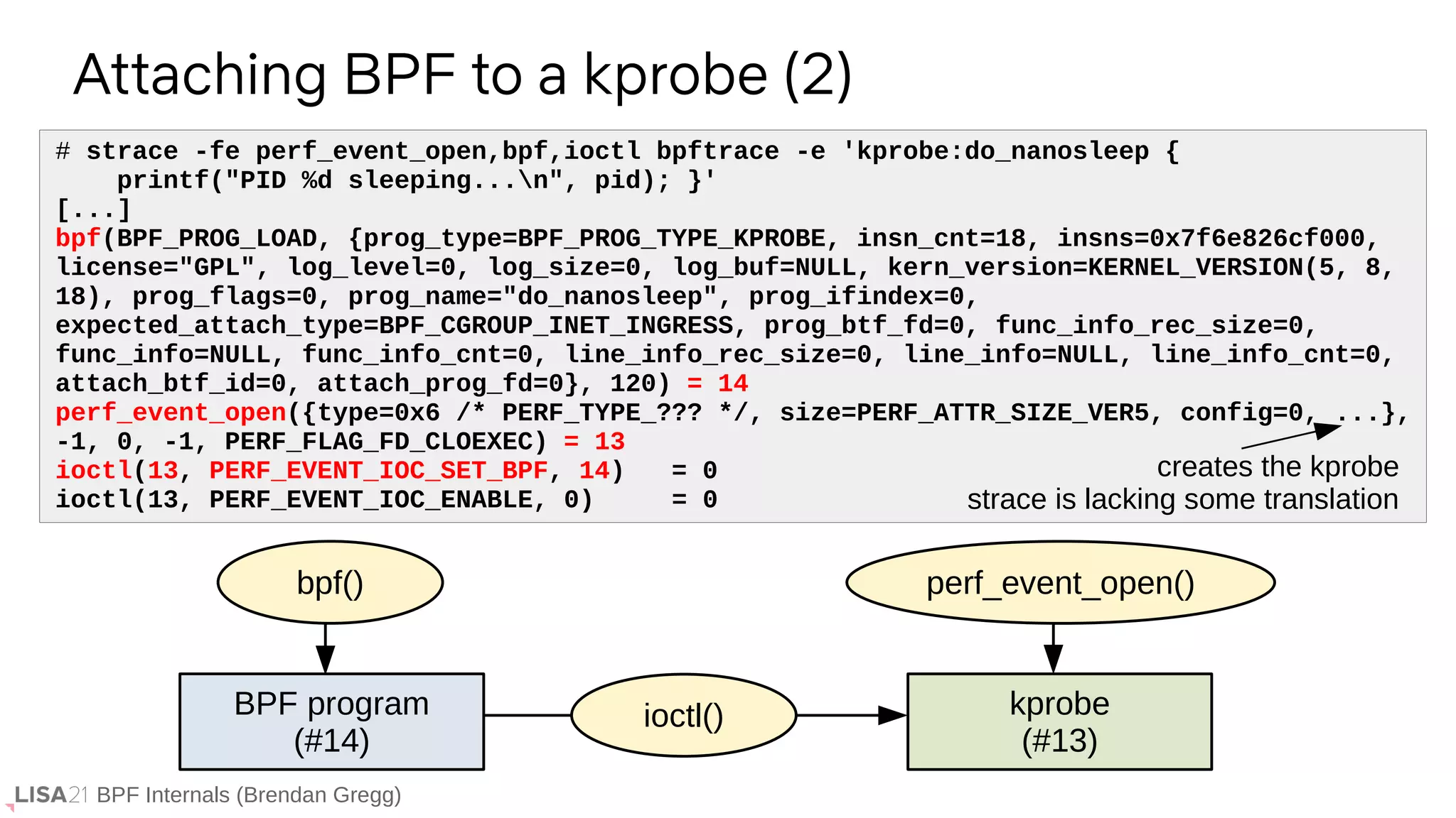 BPF Internals (Brendan Gregg)
# strace -fe perf_event_open,bpf,ioctl bpftrace -e 'kprobe:do_nanosleep {
printf("PID %d sleeping...n", pid); }'
[...]
bpf(BPF_PROG_LOAD, {prog_type=BPF_PROG_TYPE_KPROBE, insn_cnt=18, insns=0x7f6e826cf000,
license="GPL", log_level=0, log_size=0, log_buf=NULL, kern_version=KERNEL_VERSION(5, 8,
18), prog_flags=0, prog_name="do_nanosleep", prog_ifindex=0,
expected_attach_type=BPF_CGROUP_INET_INGRESS, prog_btf_fd=0, func_info_rec_size=0,
func_info=NULL, func_info_cnt=0, line_info_rec_size=0, line_info=NULL, line_info_cnt=0,
attach_btf_id=0, attach_prog_fd=0}, 120) = 14
perf_event_open({type=0x6 /* PERF_TYPE_??? */, size=PERF_ATTR_SIZE_VER5, config=0, ...},
-1, 0, -1, PERF_FLAG_FD_CLOEXEC) = 13
ioctl(13, PERF_EVENT_IOC_SET_BPF, 14) = 0
ioctl(13, PERF_EVENT_IOC_ENABLE, 0) = 0
Attaching BPF to a kprobe (2)
BPF program
(#14)
kprobe
(#13)
ioctl()
creates the kprobe
strace is lacking some translation
bpf() perf_event_open()
 