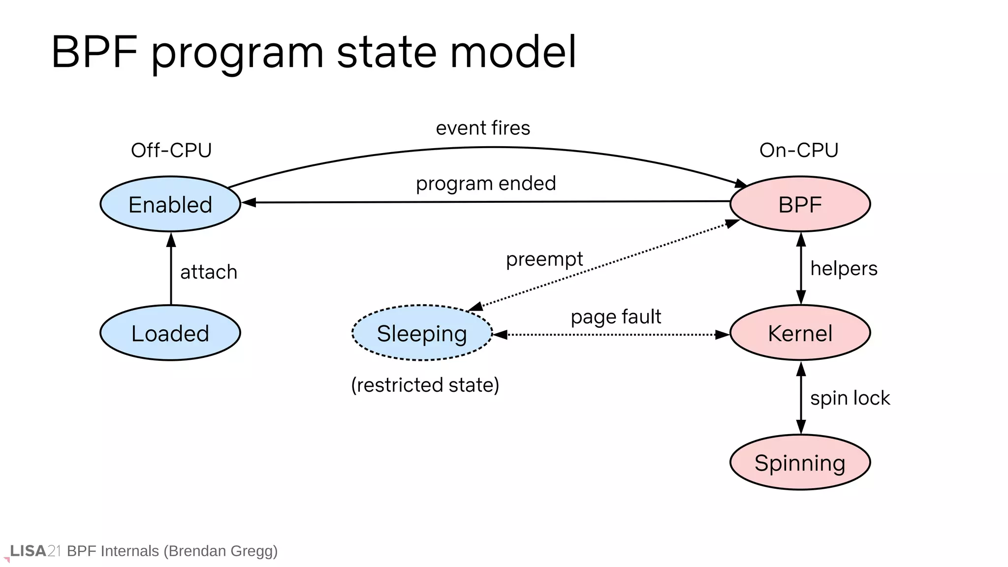 BPF Internals (Brendan Gregg)
BPF program state model
Loaded
Enabled
event fires
program ended
Off-CPU On-CPU
BPF
attach
Kernel
helpers
Spinning
spin lock
Sleeping
preempt
(restricted state)
page fault
 