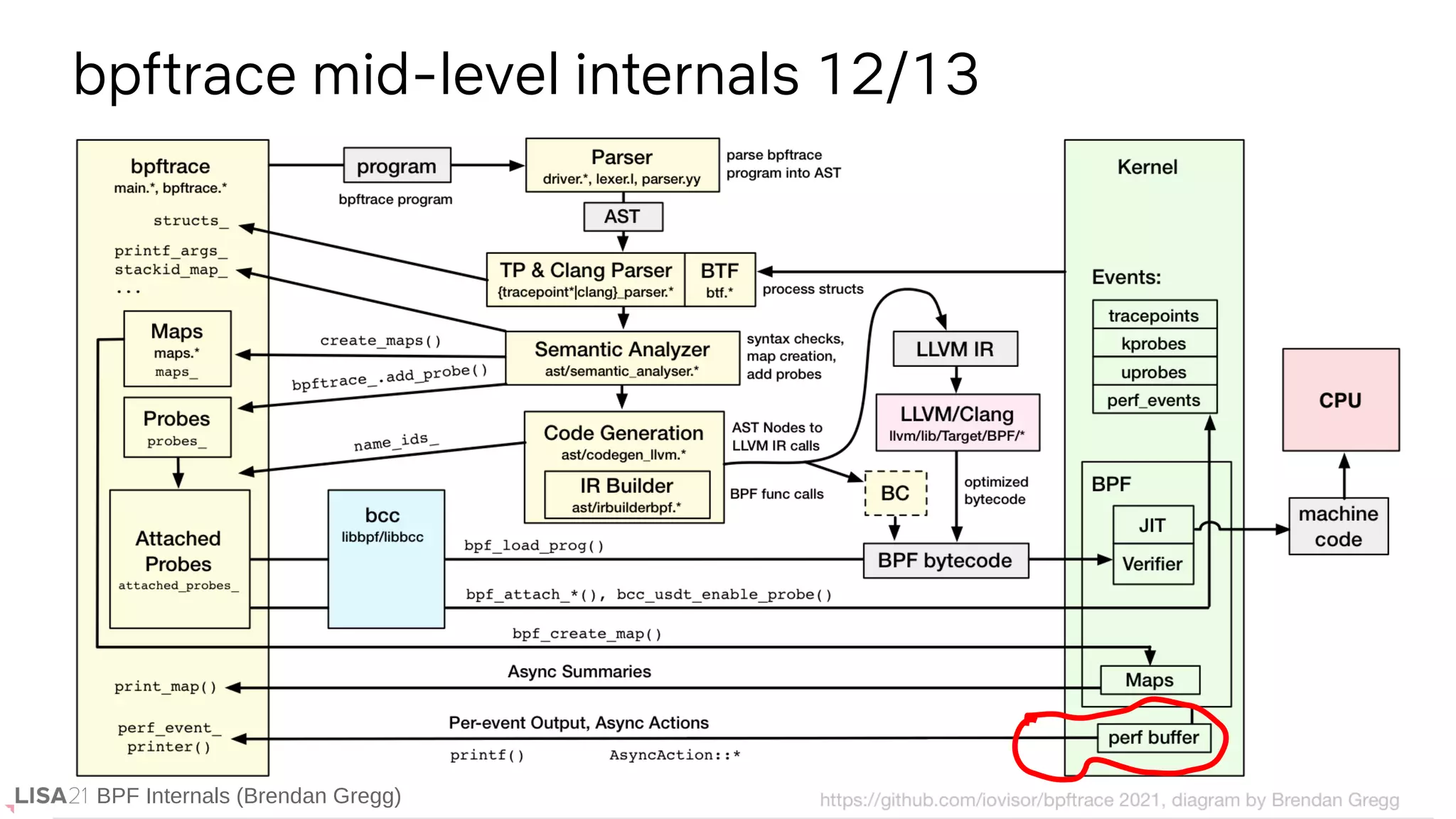 BPF Internals (Brendan Gregg)
bpftrace mid-level internals 12/13
BPF Internals (Brendan Gregg)
 