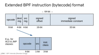BPF Internals (Brendan Gregg)
Extended BPF instruction (bytecode) format
opcode
dest
reg
src
reg
signed
offset
signed
immediate constant
8-bit 4-bit 4-bit 16-bit 32-bit
← 64-bit →
opcode src
inst.
class
4-bit 1-bit 3-bit
E.g., for
ALU & JMP
classes:
 