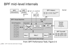 BPF Internals (Brendan Gregg)
BPF mid-level internals
From: BPF Performance Tools, Figure 2-3
 