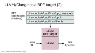 BPF Internals (Brendan Gregg)
LLVM/Clang has a BPF target (2)
LLVM
LLVM
IR
BPF
bytecode
LLVM
BPF target
Linux include/uapi...
