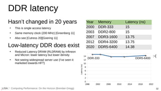 32
Computing Performance: On the Horizon (Brendan Gregg)
DDR latency
Hasn’t changed in 20 years
●
This is single access latency
●
Same memory clock (200 MHz) [Greenberg 11]
●
Also see [Cutress 20][Goering 11]
Low-latency DDR does exist
●
Reduced Latency DRAM (RLDRAM) by Infineon
and Micron: lower latency but lower density
●
Not seeing widespread server use (I’ve seen it
marketed towards HFT)
Year Memory Latency (ns)
2000 DDR-333 15
2003 DDR2-800 15
2007 DDR3-1600 13.75
2012 DDR4-3200 13.75
2020 DDR5-6400 14.38
1998 2002 2006 2010 2014 2018 2022
0
2
4
6
8
10
12
14
Latency
(ns)
:-(
DDR-333 DDR5-6400
 