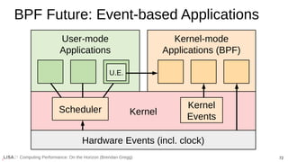 Computing Performance: On the Horizon (Brendan Gregg) 72
Kernel
User-mode
Applications
Hardware Events (incl. clock)
BPF Future: Event-based Applications
Kernel-mode
Applications (BPF)
Scheduler Kernel
Events
U.E.
 
